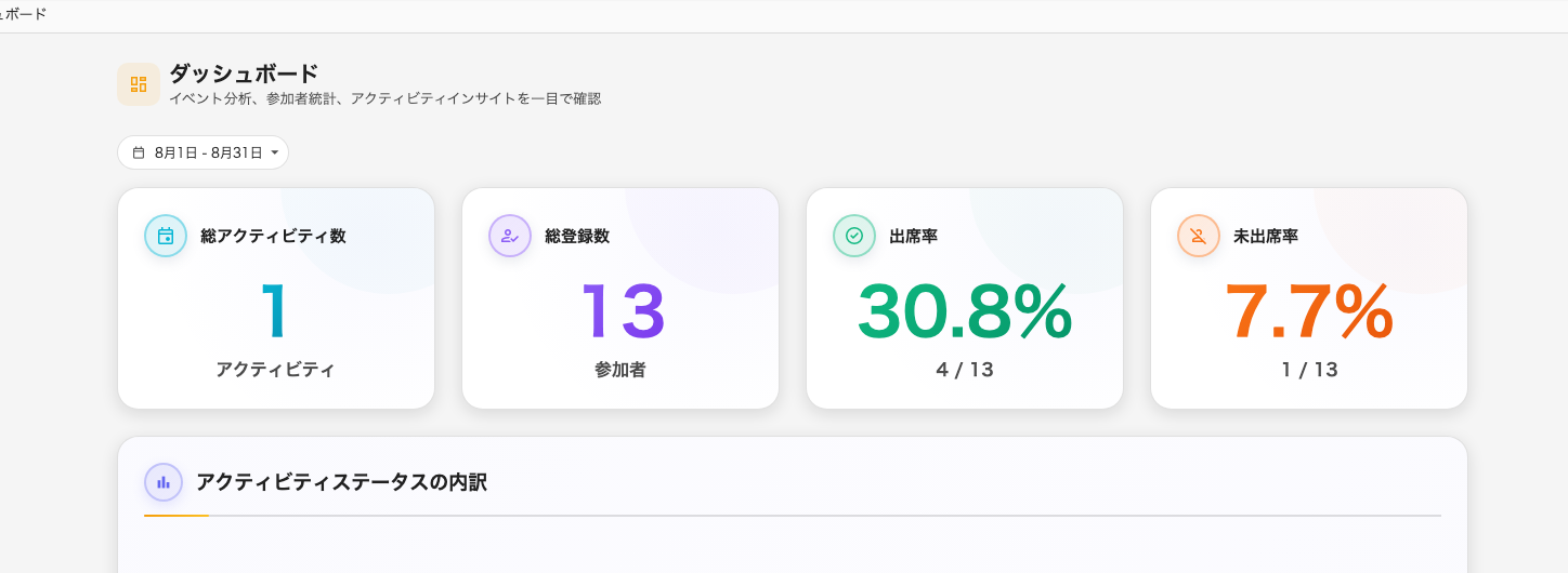 四つの数値と状態の内訳。期間は既定で今月です。