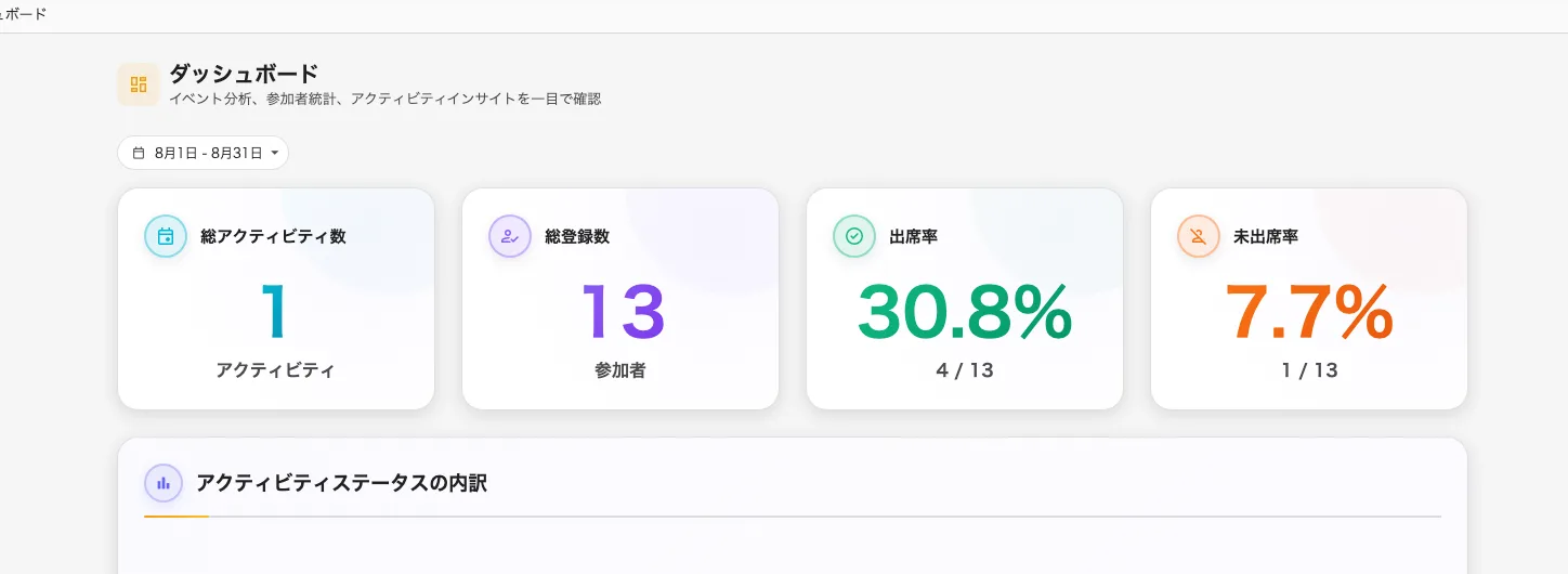 四つの数値と状態の内訳。期間は既定で今月です。