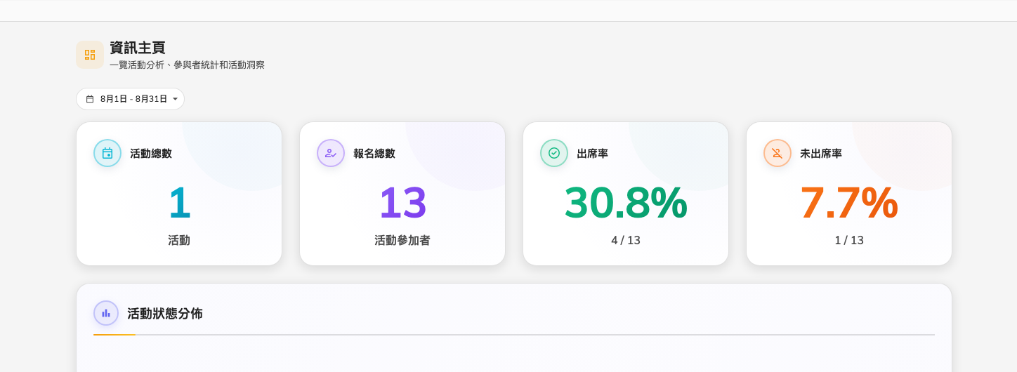 四個數字與狀態分佈。日期範圍預設是本月。