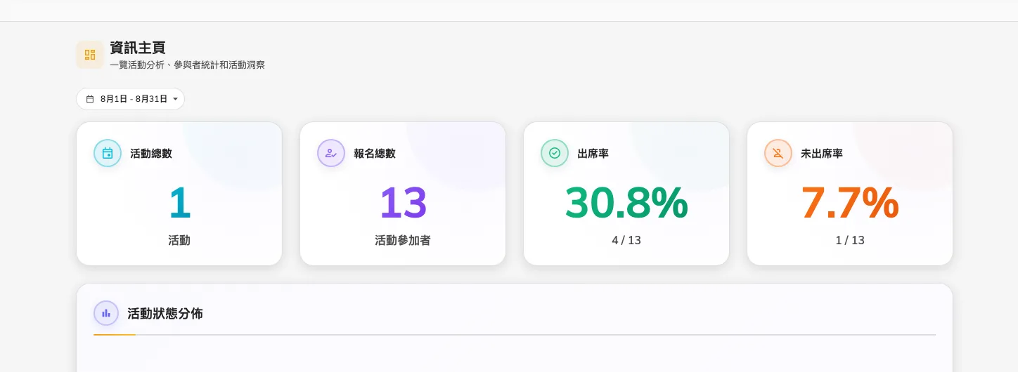 四個數字與狀態分佈。日期範圍預設是本月。