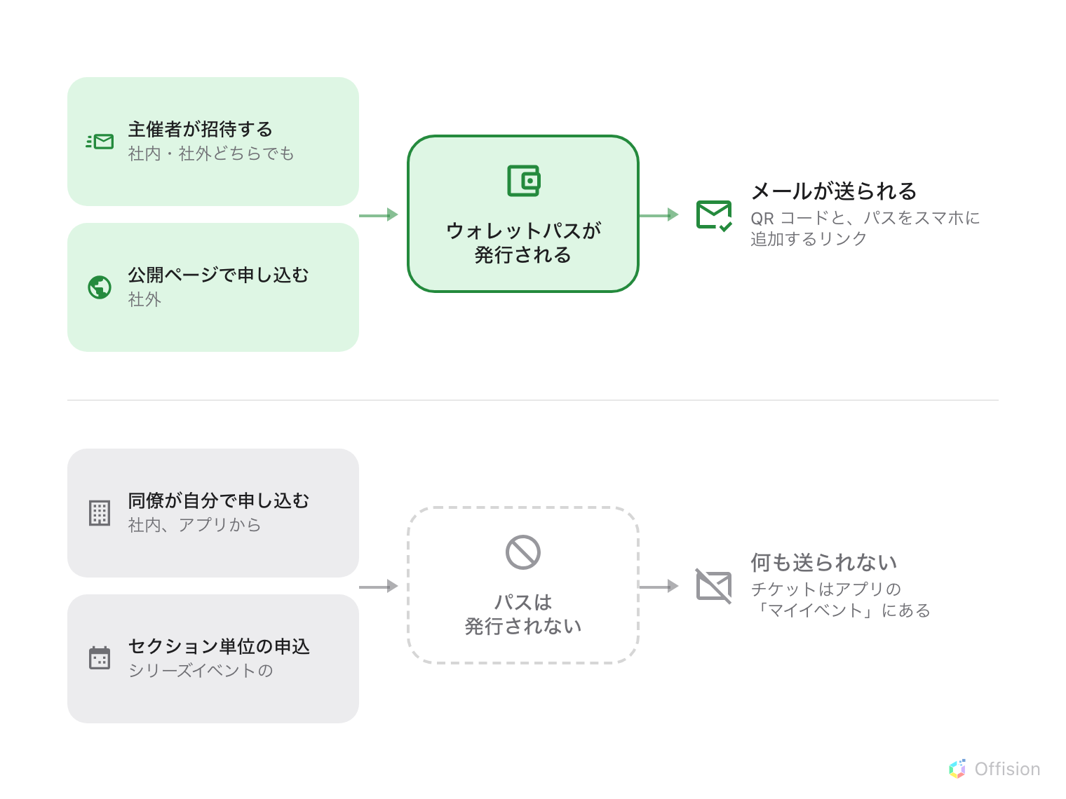 参加者になる四つの経路。主催者に招待された場合と、公開ページで申し込んだ場合は、ウォレットパスの発行に進み、そこから QR コードとパスのリンクを含むメールの送信に進む。同僚がアプリで自分で申し込んだ場合と、シリーズイベントのセクション単位で申し込んだ場合は、パスが発行されず、何も送られない。チケットは代わりにアプリの「マイイベント」にある。