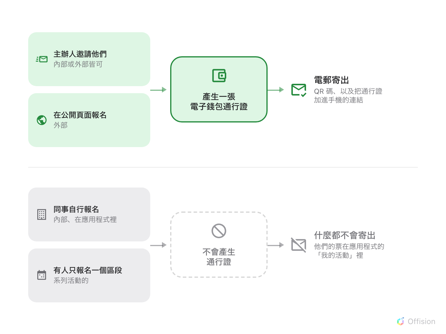 成為參加者的四條路。由主辦人邀請，以及在公開頁面報名，都會產生一張電子錢包通行證，接著寄出帶有 QR 碼與通行證連結的電郵。同事在應用程式裡自行報名，以及有人只報名系列活動的其中一個區段，都不會產生通行證，也不會寄出任何東西 — 他們的票在應用程式的「我的活動」裡。