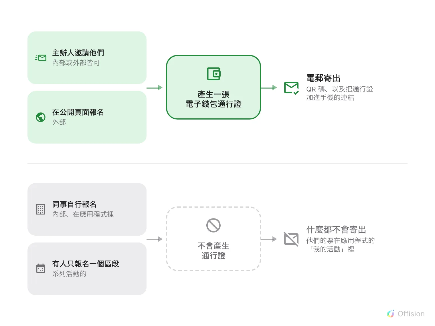 成為參加者的四條路。由主辦人邀請,以及在公開頁面報名,都會產生一張電子錢包通行證,接著寄出帶有 QR 碼與通行證連結的電郵。同事在應用程式裡自行報名,以及有人只報名系列活動的其中一個區段,都不會產生通行證,也不會寄出任何東西 — 他們的票在應用程式的「我的活動」裡。