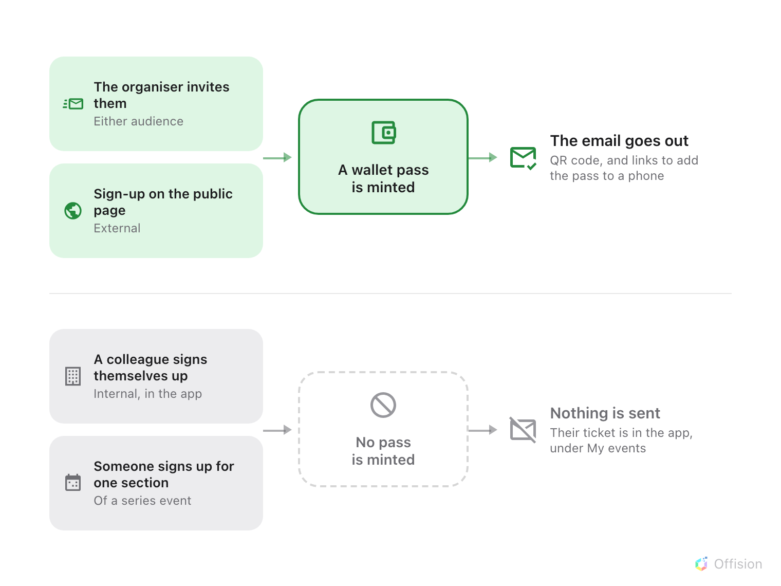 Four ways somebody becomes a participant. Being invited by the organiser, and signing up on the public page, both lead to a wallet pass being minted, and from there to the email going out with a QR code and pass links. A colleague signing themselves up in the app, and anyone signing up for a single section of a series event, lead to no pass being minted and nothing being sent — their ticket is in the app under My events instead.