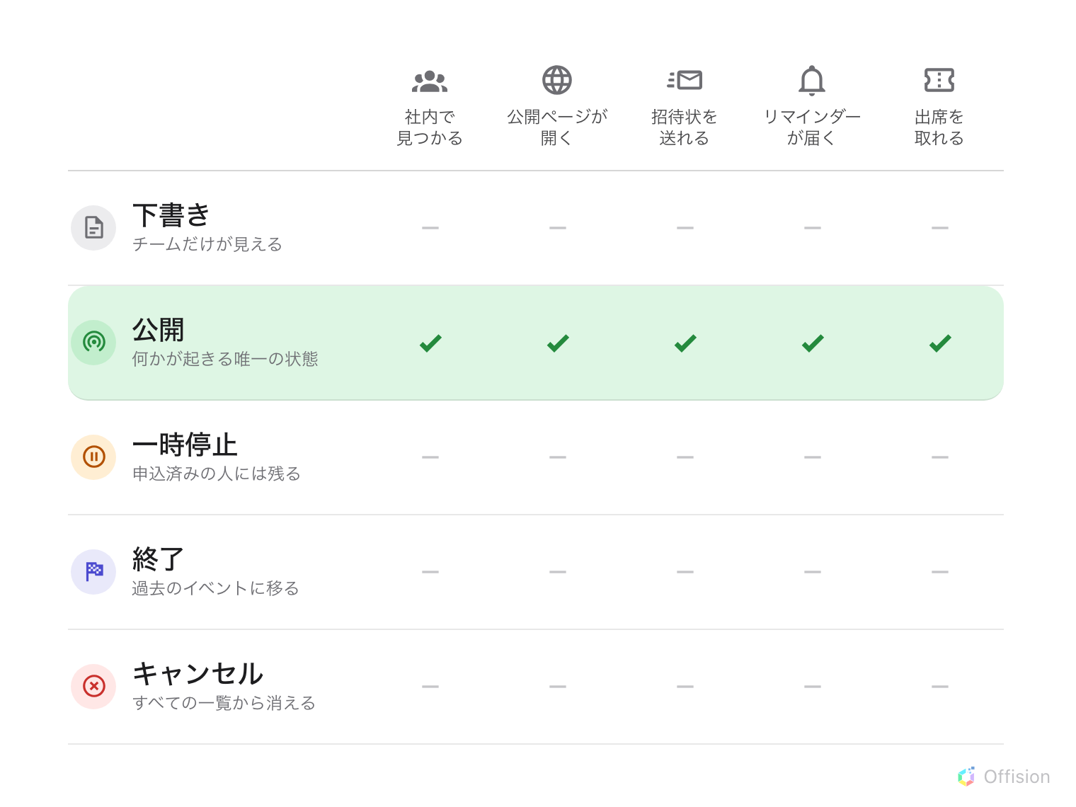 5つのイベントステータスと、イベントができる5つのこと（社内で見つかる、公開ページが開く、招待状を送れる、リマインダーが届く、出席を取れる）の表。5つすべてが揃うのは「公開」の行だけで、下書き・一時停止・終了・キャンセルにはどれもない。残る3つを分けるのは、すでに申し込んだ人に何が見えるかだけ。