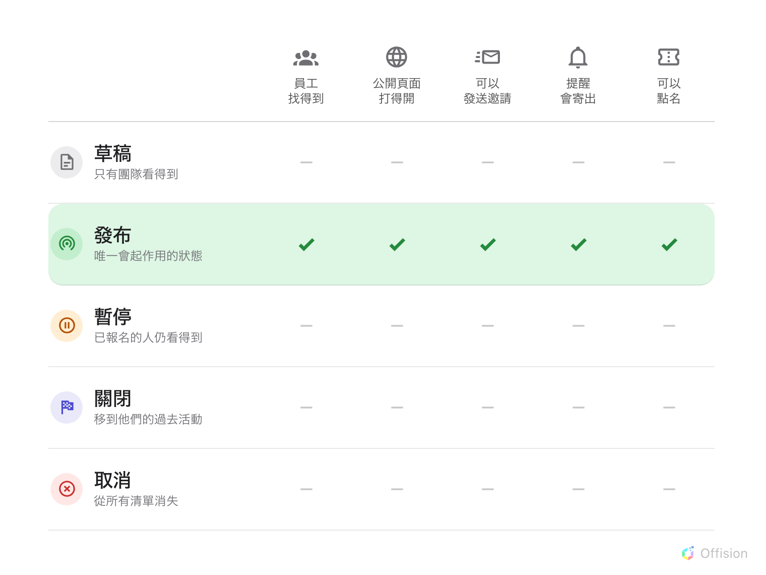 一張表格，列出五種活動狀態與活動可以做的五件事：員工找得到、公開頁面打得開、可以發送邀請、提醒會寄出、可以點名。只有「發布」那一列五項全有；草稿、暫停、關閉與取消一項都沒有。分辨後三者的，只有已報名的人還看得到什麼。