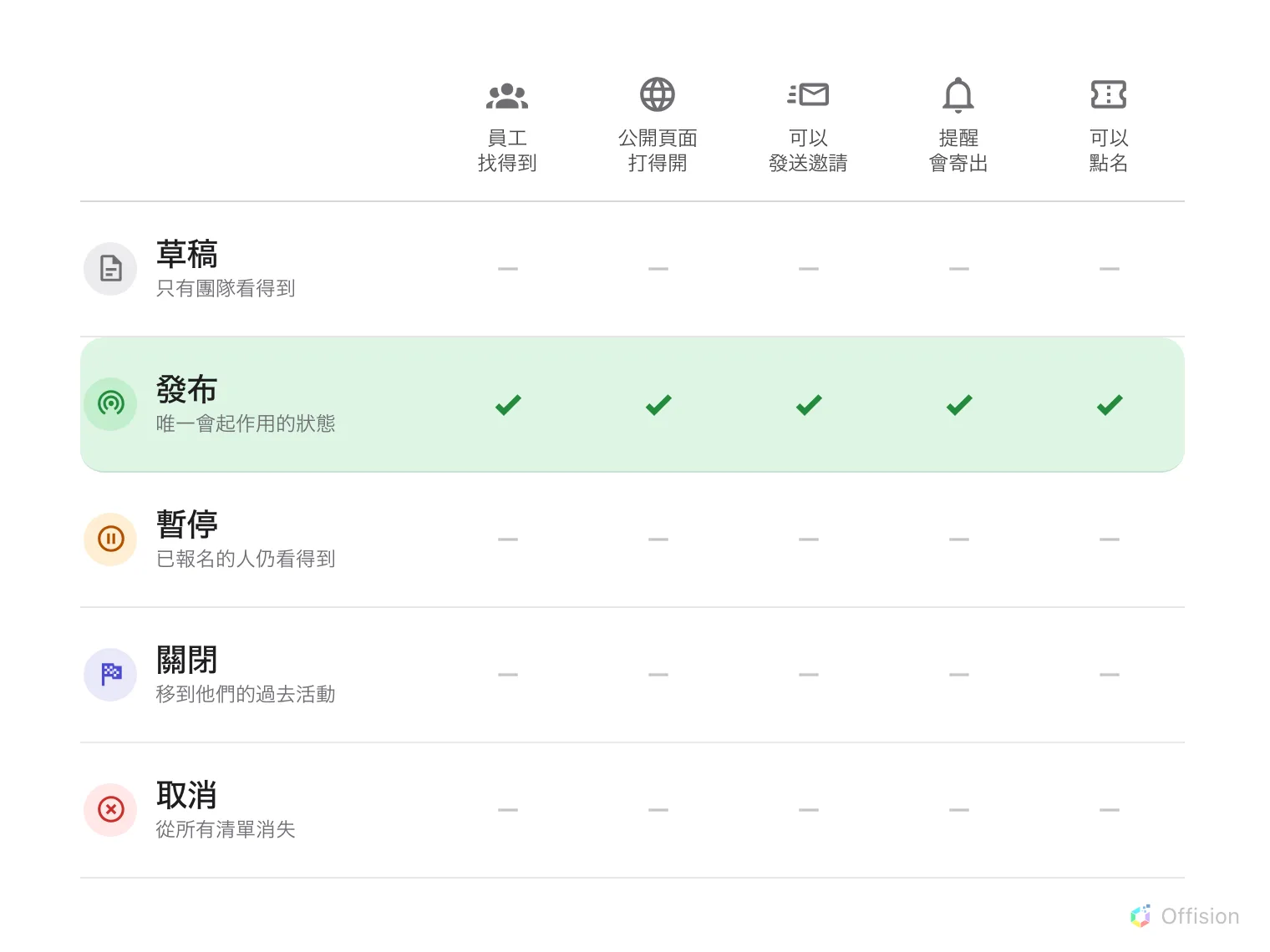 一張表格，列出五種活動狀態與活動可以做的五件事：員工找得到、公開頁面打得開、可以發送邀請、提醒會寄出、可以點名。只有「發布」那一列五項全有；草稿、暫停、關閉與取消一項都沒有。分辨後三者的，只有已報名的人還看得到什麼：暫停仍留在他們的清單上，關閉會移到過去活動，取消則消失。