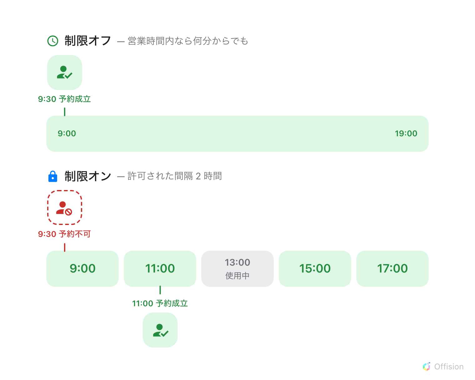 1日を2回描いた図。上のレーン「制限オフ」では9:00から19:00までが途切れのない緑の帯で、9:30に来た緑の人物は予約成立と記されている。下のレーン「制限オン — 許可された間隔 2 時間」では、同じ1日が9:00・11:00・13:00・15:00・17:00から始まる5つの枠に切り分けられている。13:00の枠はグレーで「使用中」。9:30の赤い点線の人物は2つの開始時刻のあいだに落ちて予約不可、11:00の枠に立つ緑の人物は予約成立。