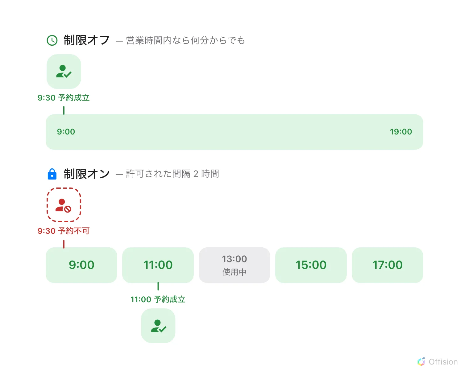 1日を2回描いた図。上のレーン「制限オフ」では9:00から19:00までが途切れのない緑の帯で、9:30に来た緑の人物は予約成立と記されている。下のレーン「制限オン — 許可された間隔 2 時間」では、同じ1日が9:00・11:00・13:00・15:00・17:00から始まる5つの枠に切り分けられている。13:00の枠はグレーで「使用中」。9:30の赤い点線の人物は2つの開始時刻のあいだに落ちて予約不可、11:00の枠に立つ緑の人物は予約成立。