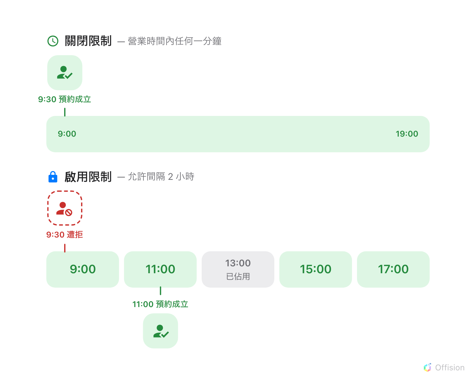同一天畫兩次。上面那條「關閉限制」中,9:00 到 19:00 是一整條沒有斷開的綠色帶子,9:30 抵達的綠色人物標示為預約成立。下面那條「啟用限制 — 允許間隔 2 小時」中,同一天被切成 9:00、11:00、13:00、15:00、17:00 開始的五個時段。13:00 的時段是灰色的,寫著「已佔用」。9:30 的紅色虛線人物落在兩個開始時間之間而遭拒,站在 11:00 時段上的綠色人物則預約成立。