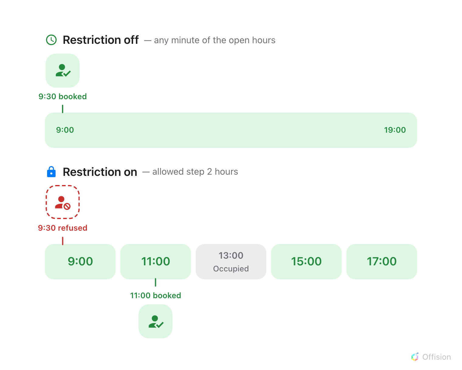 One day drawn twice. In the upper lane, labelled Restriction off, the hours from 9:00 to 19:00 are a single unbroken green band and a green person arriving at 9:30 is booked. In the lower lane, labelled Restriction on with an allowed step of 2 hours, the same day is cut into five pills starting at 9:00, 11:00, 13:00, 15:00 and 17:00. The 13:00 pill is grey and reads Occupied. A red dashed person at 9:30 falls between two starts and is refused, while a green person on the 11:00 pill is booked.