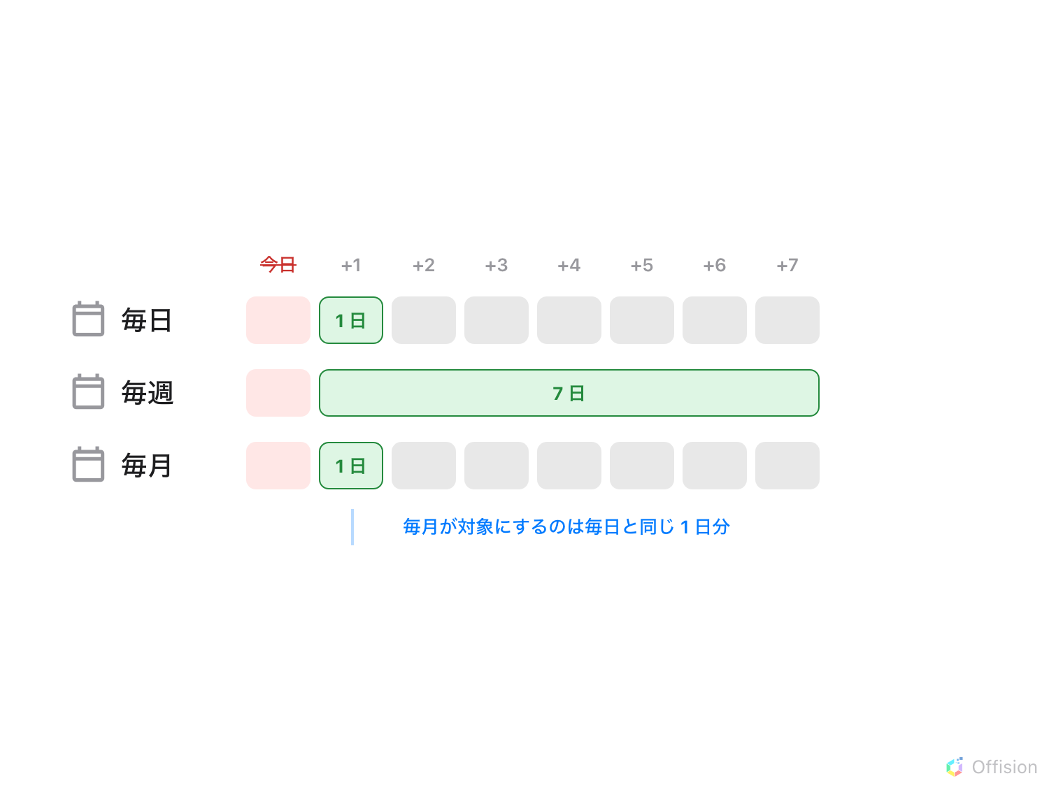 8 日分が左から右へ 1 行に並びます。先頭は今日と書かれ、赤色で取り消し線が付き、どの行でも空のままです。その下に 3 行が並びます。毎日は、今日の翌日から始まる 1 日分の幅の緑のブロック。毎週は、同じ位置から始まる 7 日分の幅の緑のブロック。毎月は 1 日分の幅の緑のブロックで、毎日と同じ幅であることが見て取れます。2 つの細いブロックの下には青い括線があり、毎月が対象にするのは毎日と同じ 1 日分と書かれています。