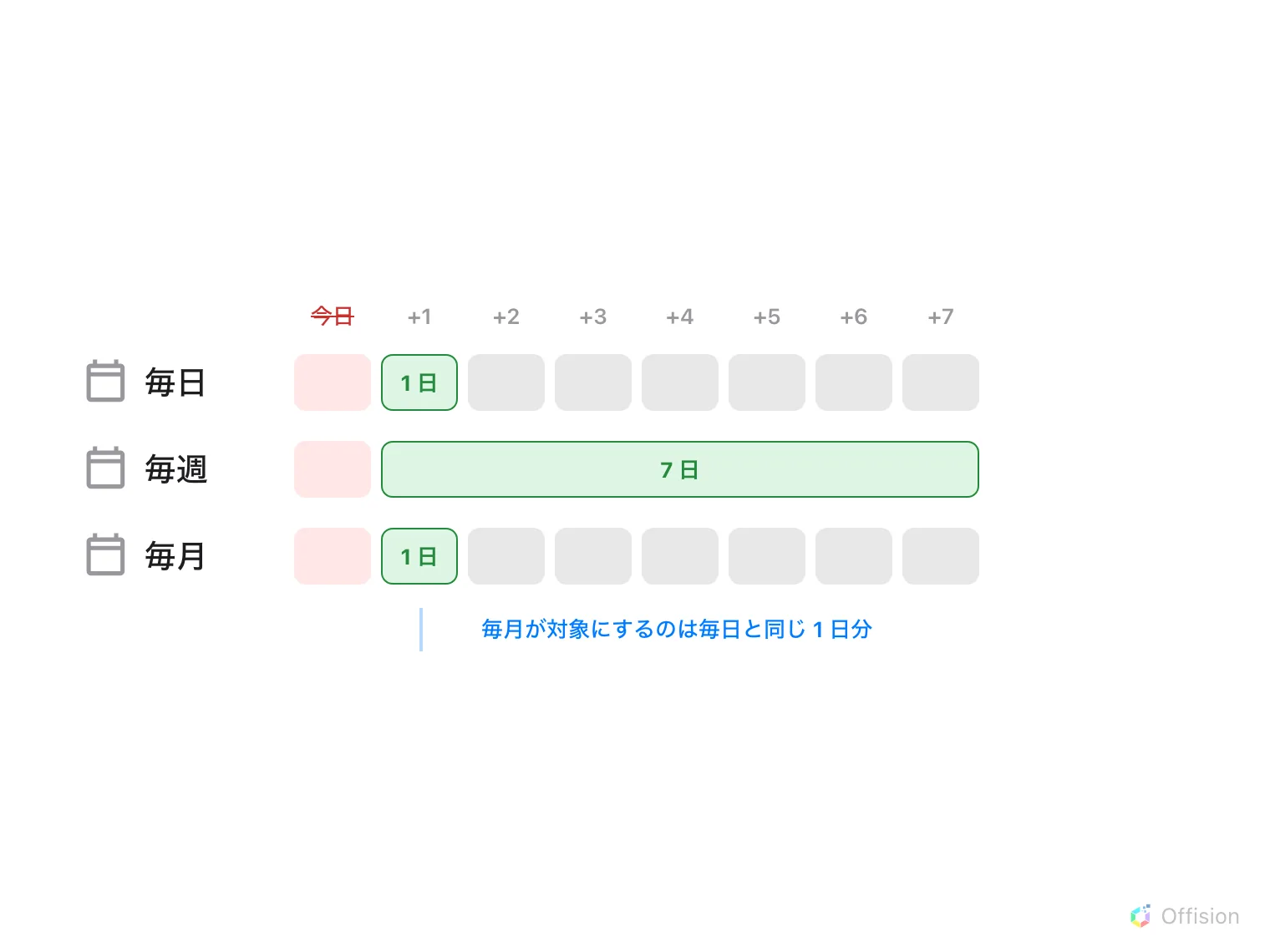 8 日分が左から右へ 1 行に並びます。先頭は今日と書かれ、赤色で取り消し線が付き、どの行でも空のままです。その下に 3 行が並びます。毎日は、今日の翌日から始まる 1 日分の幅の緑のブロック。毎週は、同じ位置から始まる 7 日分の幅の緑のブロック。毎月は 1 日分の幅の緑のブロックで、毎日と同じ幅であることが見て取れます。2 つの細いブロックの下には青い括線があり、毎月が対象にするのは毎日と同じ 1 日分と書かれています。