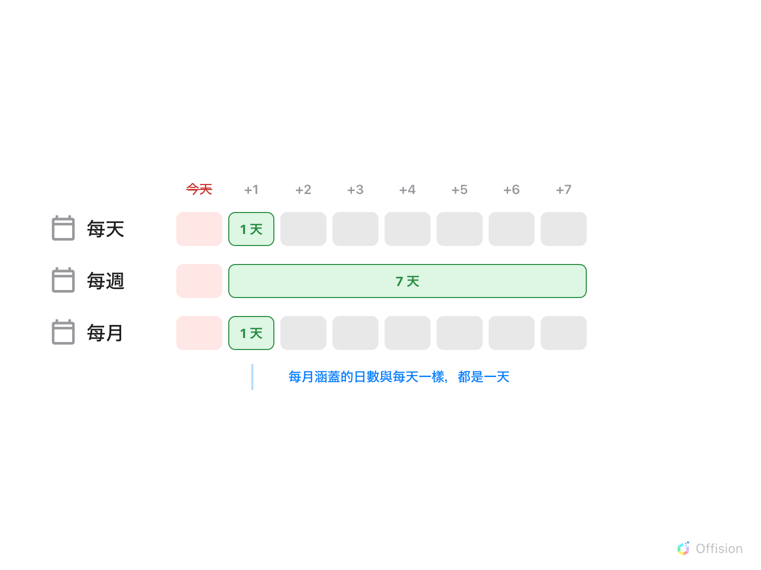 八天由左至右排成一行。第一天標示為今天,以紅色顯示並加上刪除線,每一行都把它留空。下面有三行:每天,一個一天寬的綠色方塊,由今天之後的第一天開始;每週,一個七天寬的綠色方塊,由同一位置開始;每月,一個一天寬的綠色方塊 —— 看得出跟每天的一樣寬。兩個窄方塊下方有一條藍色括線寫著:每月涵蓋的日數與每天一樣,都是一天。