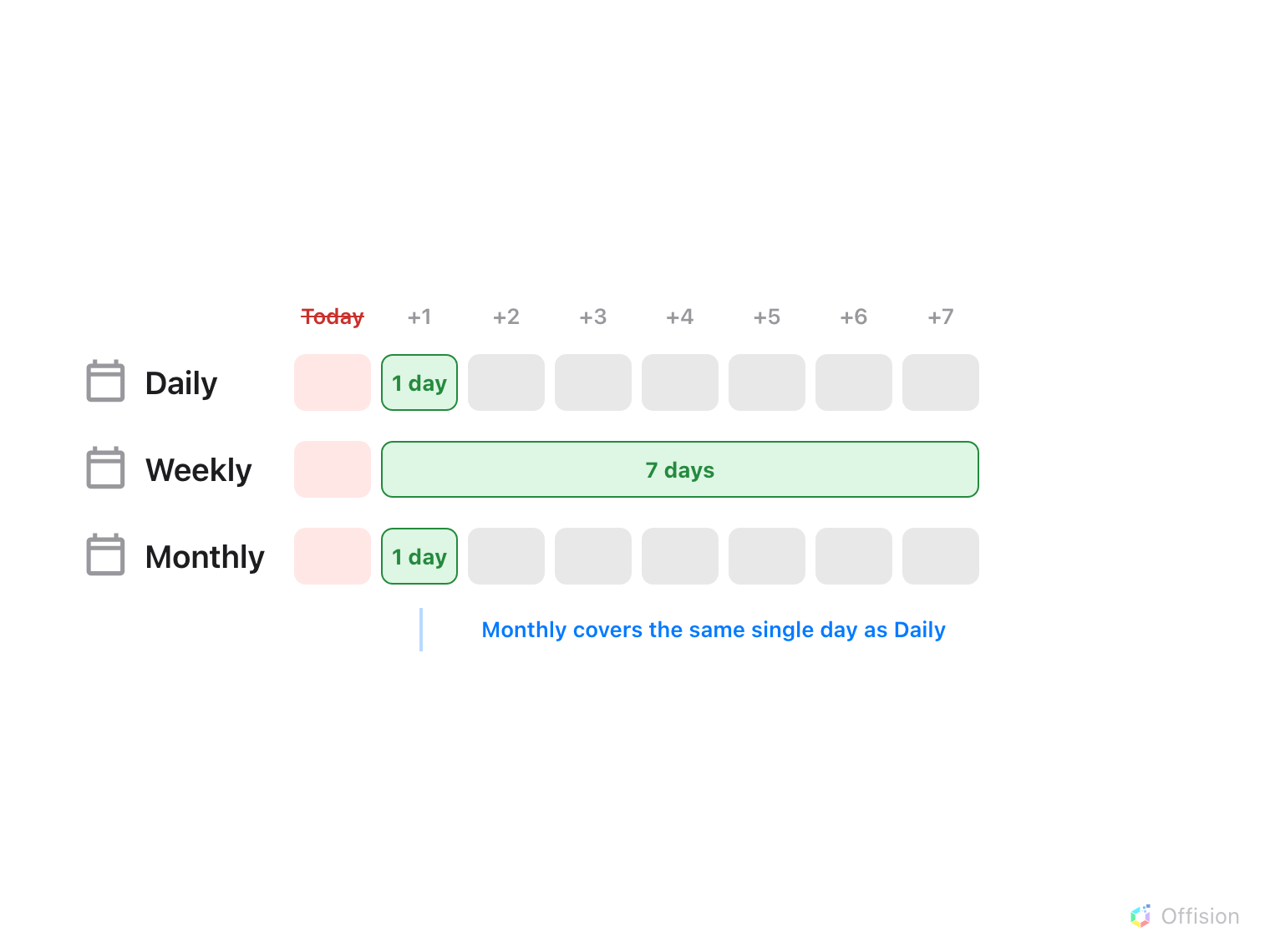 A row of eight days runs left to right. The first is labelled Today, coloured red and struck through, and every row leaves it empty. Three rows sit beneath: Daily, with a green block one day wide starting the day after today; Weekly, with a green block seven days wide starting in the same place; and Monthly, with a green block one day wide — visibly the same width as Daily's. A blue bracket under the two narrow blocks reads: Monthly covers the same single day as Daily.