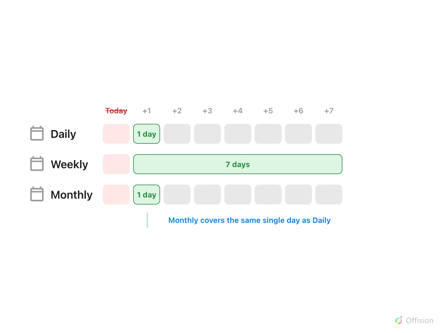 A row of eight days runs left to right. The first is labelled Today, coloured red and struck through, and every row leaves it empty. Three rows sit beneath: Daily, with a green block one day wide starting the day after today; Weekly, with a green block seven days wide starting in the same place; and Monthly, with a green block one day wide — visibly the same width as Daily's. A blue bracket under the two narrow blocks reads: Monthly covers the same single day as Daily.