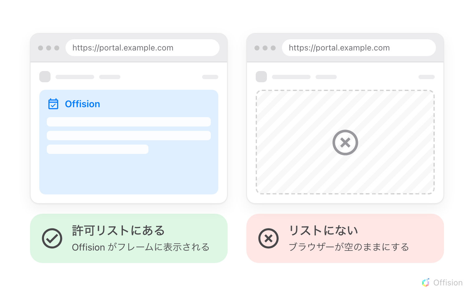 同じ社内ポータルページを表示した 2 つのブラウザーウィンドウ。一方はページ内のフレームに Offision が表示され、もう一方はフレームが空のまま。違いはそのポータルのアドレスが許可するウェブサイトに登録されているかどうかだけ。