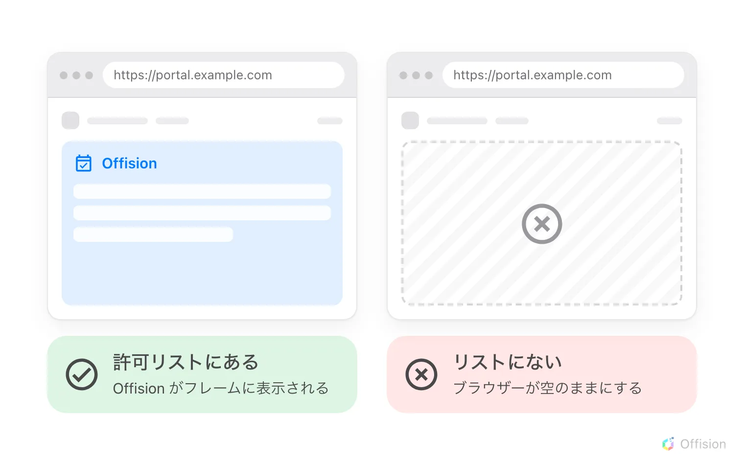 同じ社内ポータルページを表示した 2 つのブラウザーウィンドウ。一方はページ内のフレームに Offision が表示され、もう一方はフレームが空のまま。違いはそのポータルのアドレスが許可するウェブサイトに登録されているかどうかだけ。