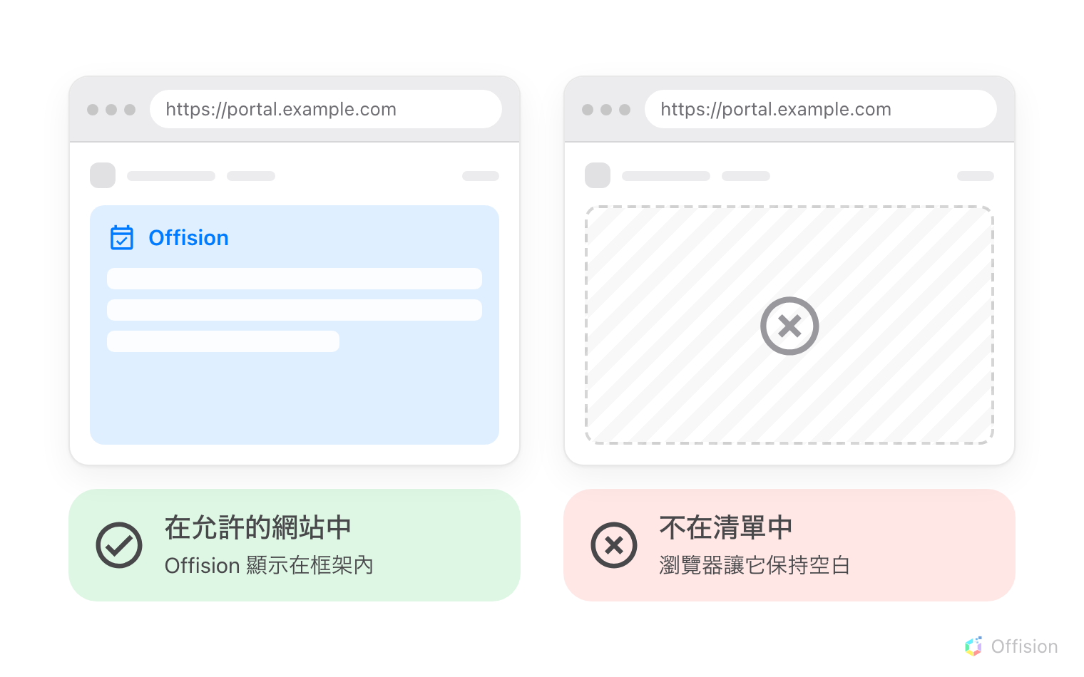 兩個瀏覽器視窗顯示同一個公司入口網站頁面。其中一個的框架裡顯示 Offision,另一個的框架是空的。差別只在於該入口網站的網址是否列在允許的網站中。