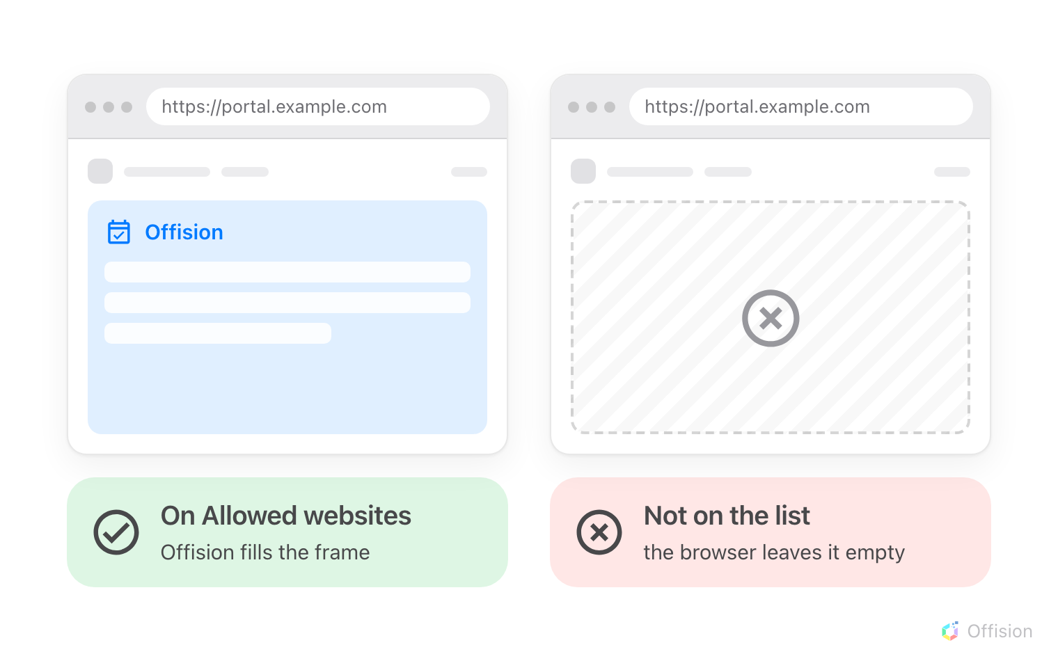 Two browser windows showing the same company portal page. In the first, Offision is drawn inside the frame on that page; in the second the frame is empty. The only difference is whether the portal's own address is on Allowed websites.