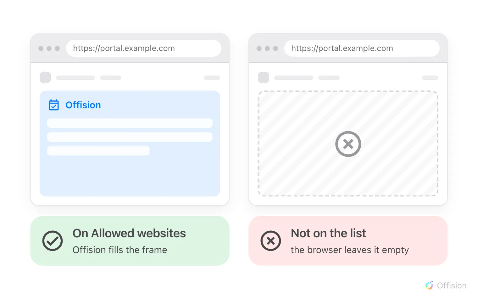 Two browser windows showing the same company portal page. In the first, Offision is drawn inside the frame on that page; in the second the frame is empty. The only difference is whether the portal's own address is on Allowed websites.