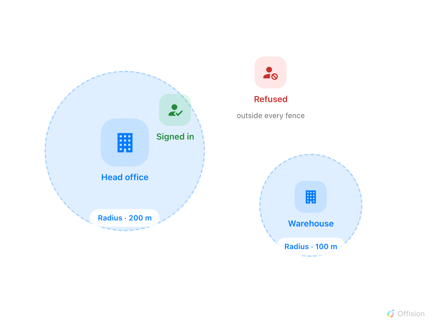 A map with two geofence circles, one around the head office and a smaller one around a warehouse. A phone inside the office circle is accepted with the message Location verified. A phone outside both circles is refused with the message You are outside the allowed area.