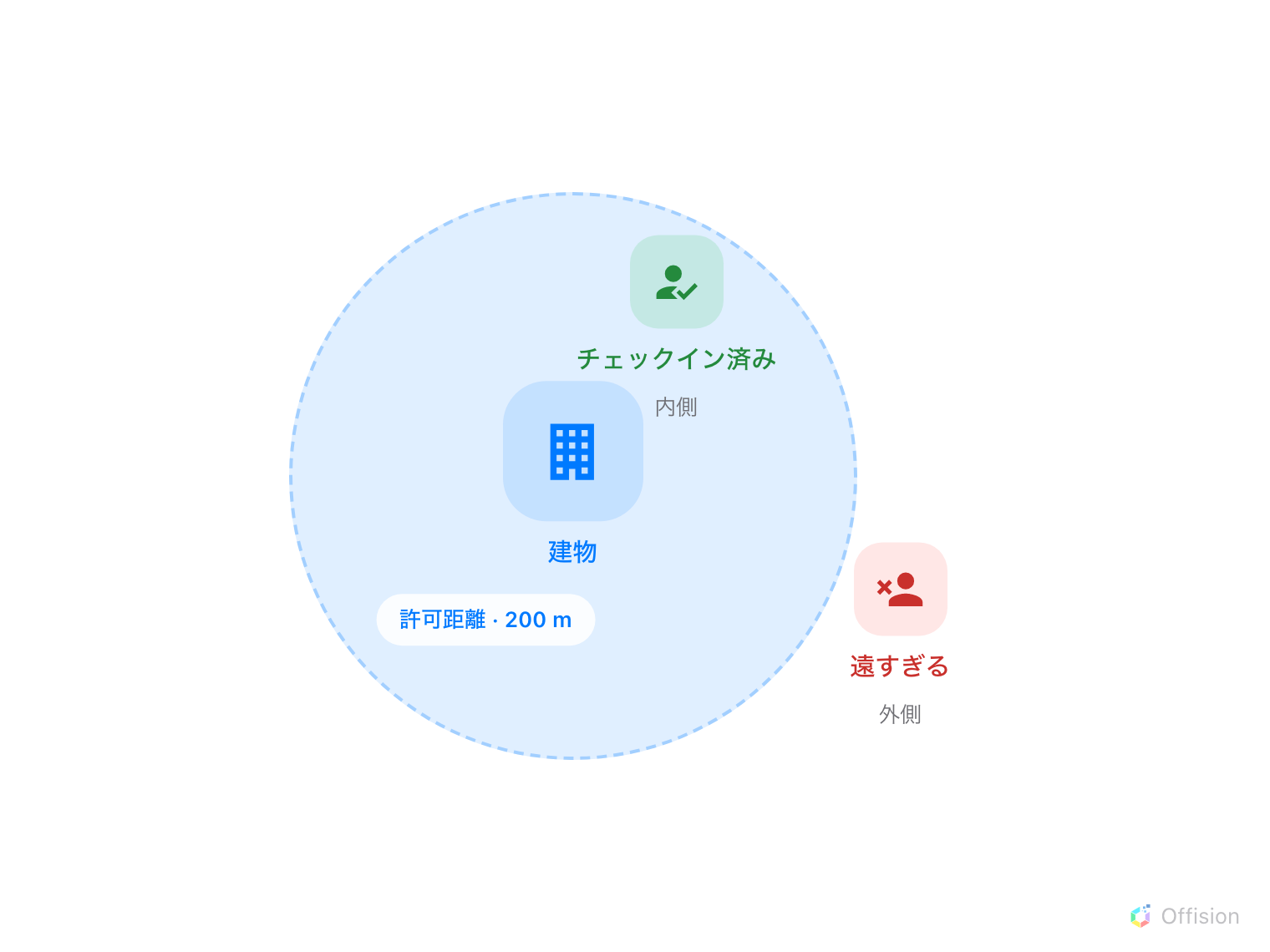 建物を中心に描かれた円に、「許可距離 200 m」のラベルが付いています。円の内側にいる人は緑で受け入れられ、外側にいる人は赤で拒否されます。