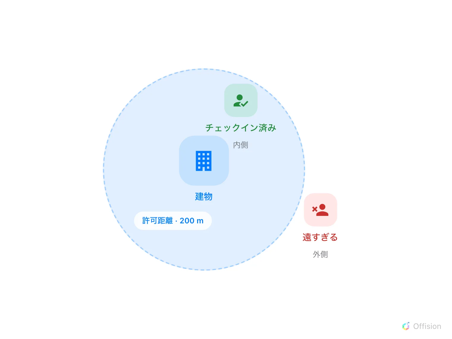 建物を中心に描かれた円に、「許可距離 200 m」のラベルが付いています。円の内側にいる人は緑で受け入れられ、外側にいる人は赤で拒否されます。