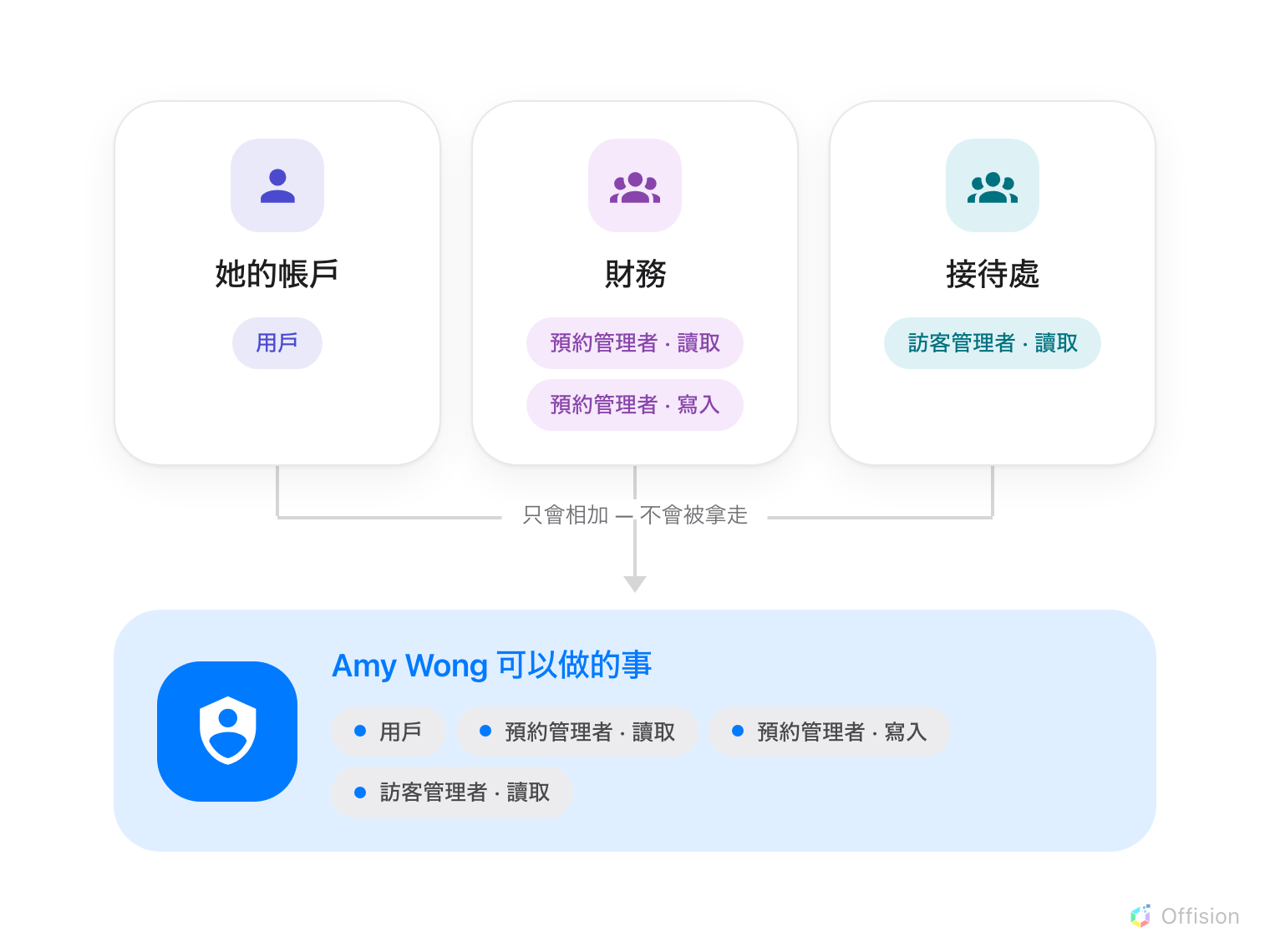 一位用戶下面有兩個群組。財務授予預約管理者的讀取和寫入，接待處授予訪客管理者的讀取。她自己的帳戶授予用戶。三者的箭嘴匯聚到同一個方框，裡面同時列出用戶、預約管理者讀取、預約管理者寫入和訪客管理者讀取，沒有任何一項被扣走。