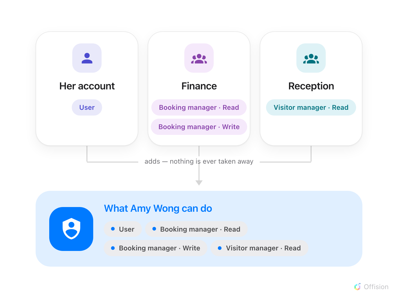 One person, Amy Wong, sits under two groups. Finance grants Booking read and Booking write; Reception grants Visiting read. Her own account grants User. An arrow from all three meets at a single box listing User, Booking read, Booking write and Visiting read — everything, with nothing subtracted.