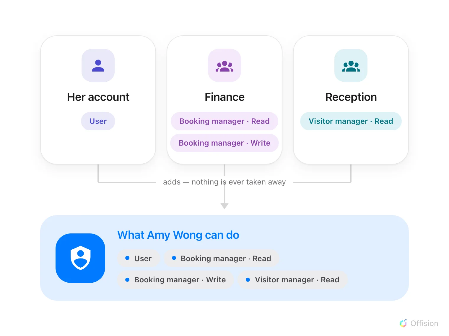 One person, Amy Wong, sits under two groups. Finance grants Booking read and Booking write; Reception grants Visiting read. Her own account grants User. An arrow from all three meets at a single box listing User, Booking read, Booking write and Visiting read — everything, with nothing subtracted.