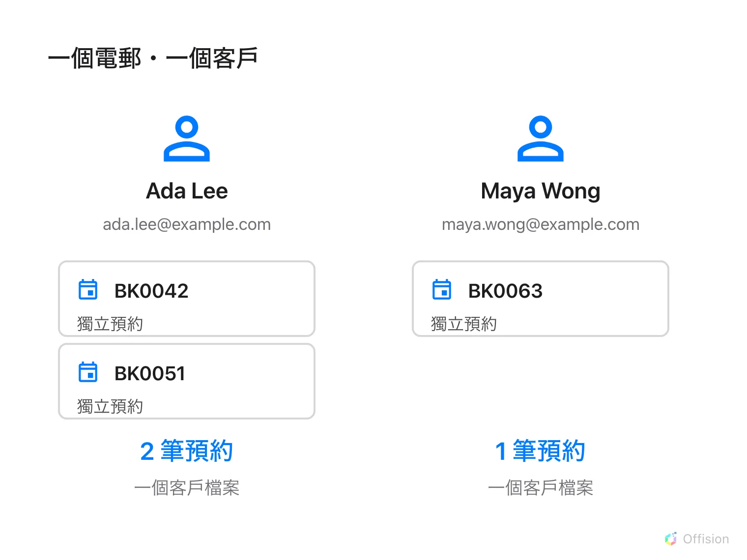 相同電郵的預約彙整成一個客戶檔案;每筆預約仍在行事曆獨立保留。