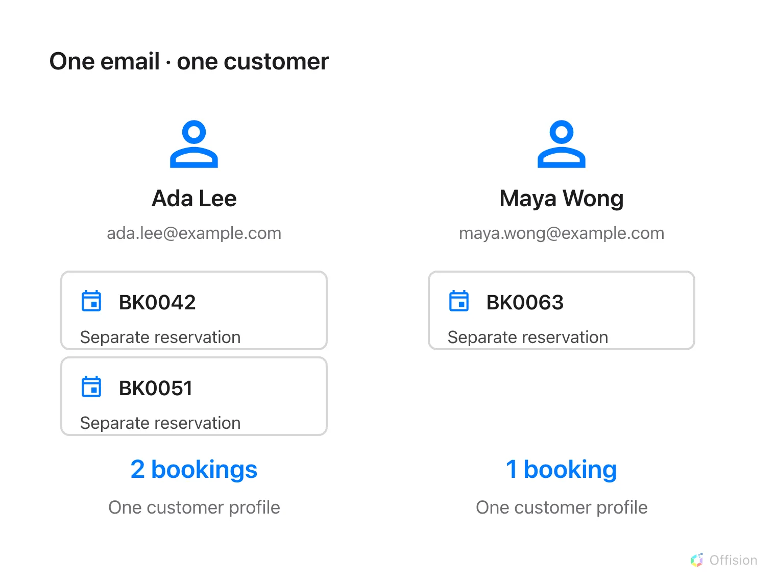Bookings with the same supplied email form one customer profile; each reservation stays separate in the calendar.