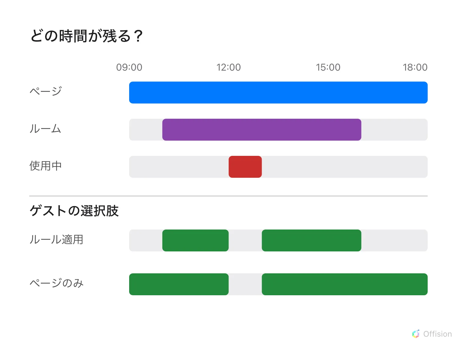ルームのルールが営業時間内の予約を求める場合は、ページとルームの時間が重なる範囲に限定します。使用中の時間は常に除きます。