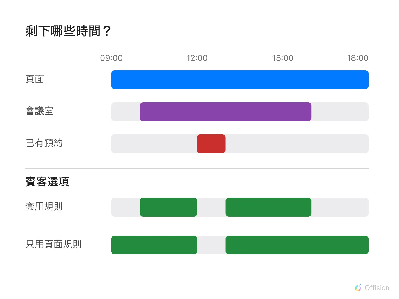 當會議室規則要求在營業時間內預約時,只保留頁面與會議室時間的交集;已有預約永遠排除。