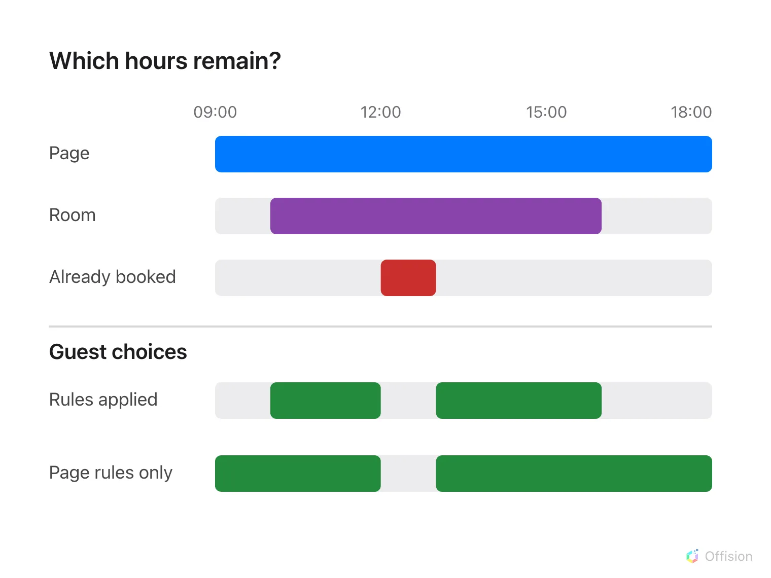 When room rules require business hours, guests use the overlap with page hours. Existing bookings are always removed.