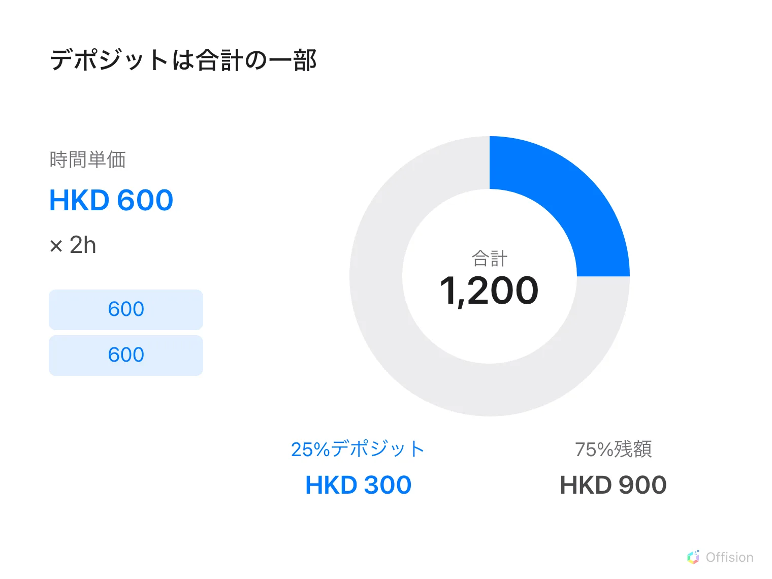 1時間HKD 600で2時間はHKD 1,200。25%のデポジットはHKD 300です。