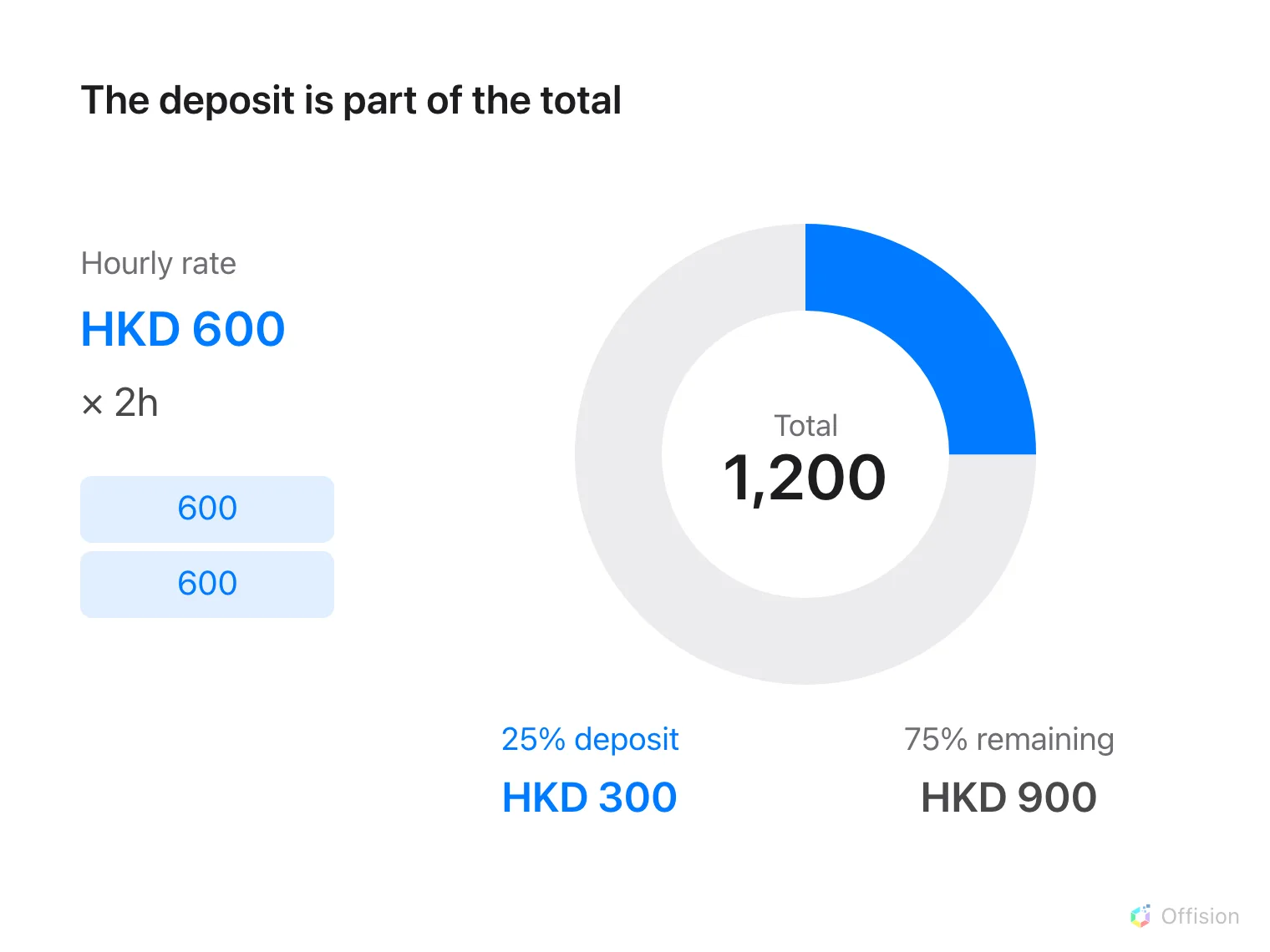 Two hours at HKD 600 per hour total HKD 1,200; a 25% deposit is HKD 300.