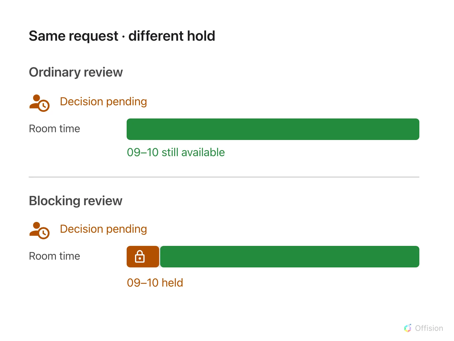 Ordinary review leaves the requested time available; blocking review holds the same time.