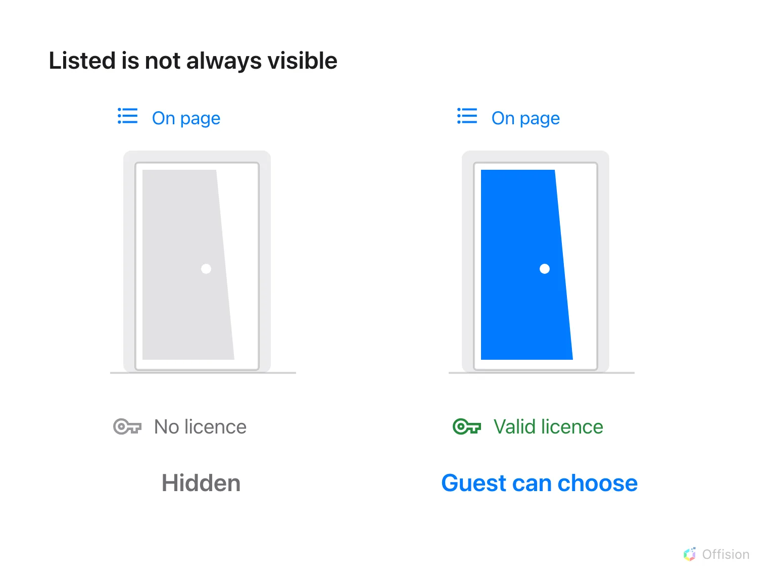 A room needs both page membership and a valid guest-booking licence to appear.