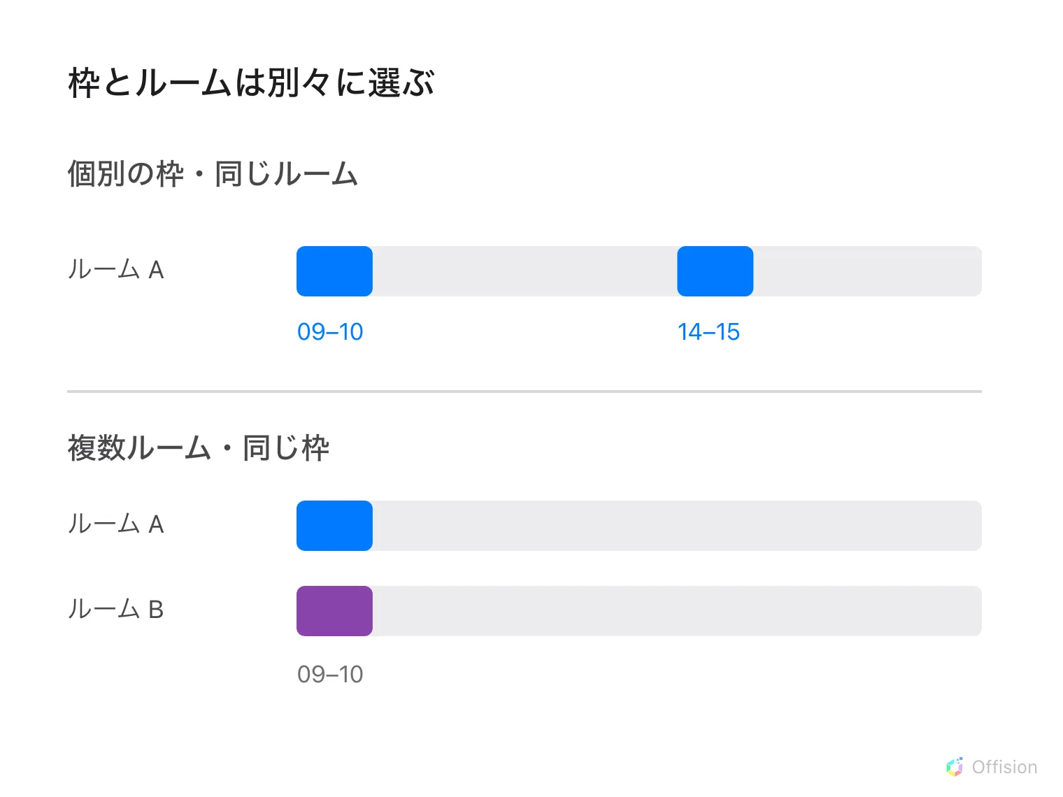 個別の枠は1ルームを別々の時間に予約し、複数ルームは同じ選択期間を共有します。