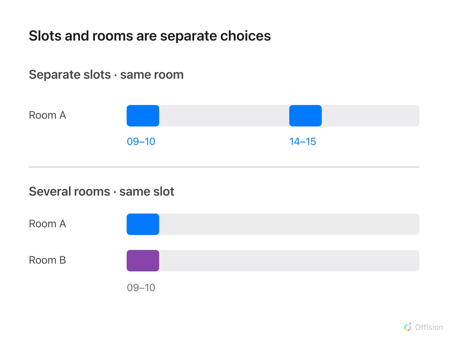 Separate slots repeat one room at different times; multiple rooms share one selected period.