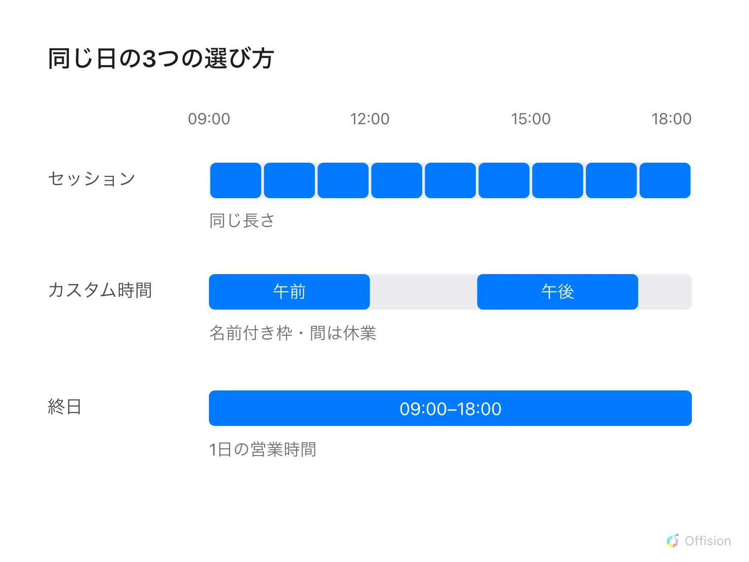 同じ営業時間を、等間隔の枠、名前付きブロック、終日の3通りで選べます。