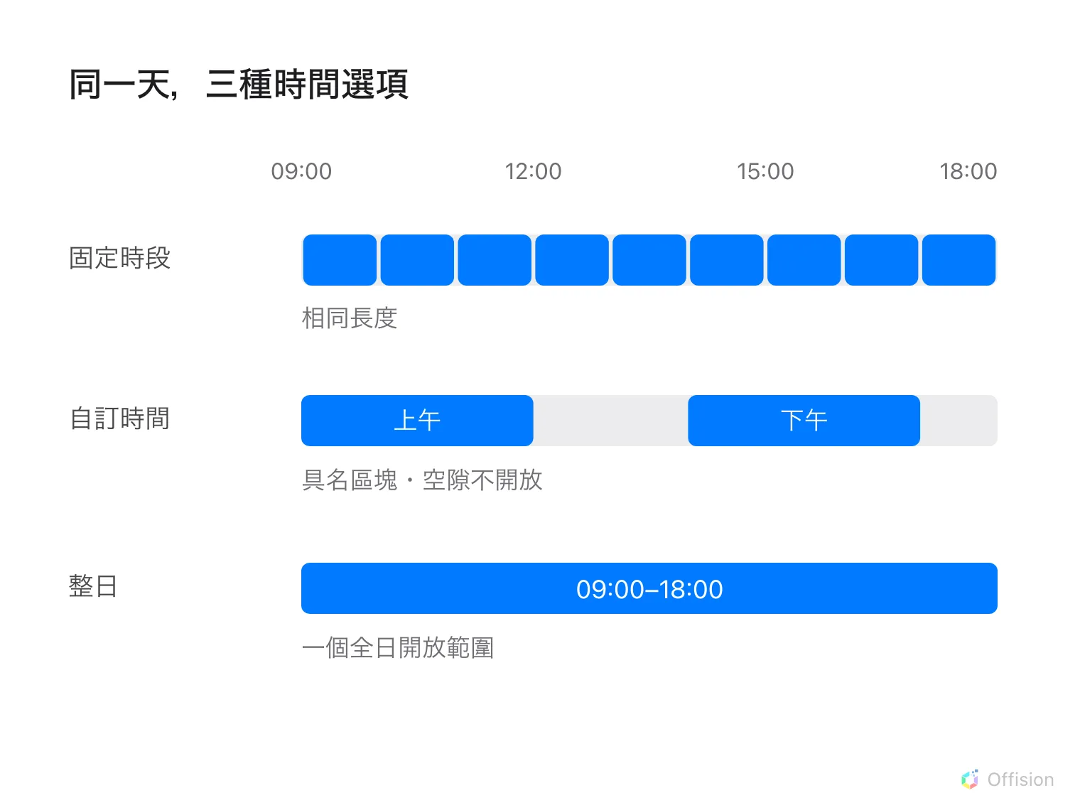 相同開放時間可按固定時段、具名區塊或整日選擇。