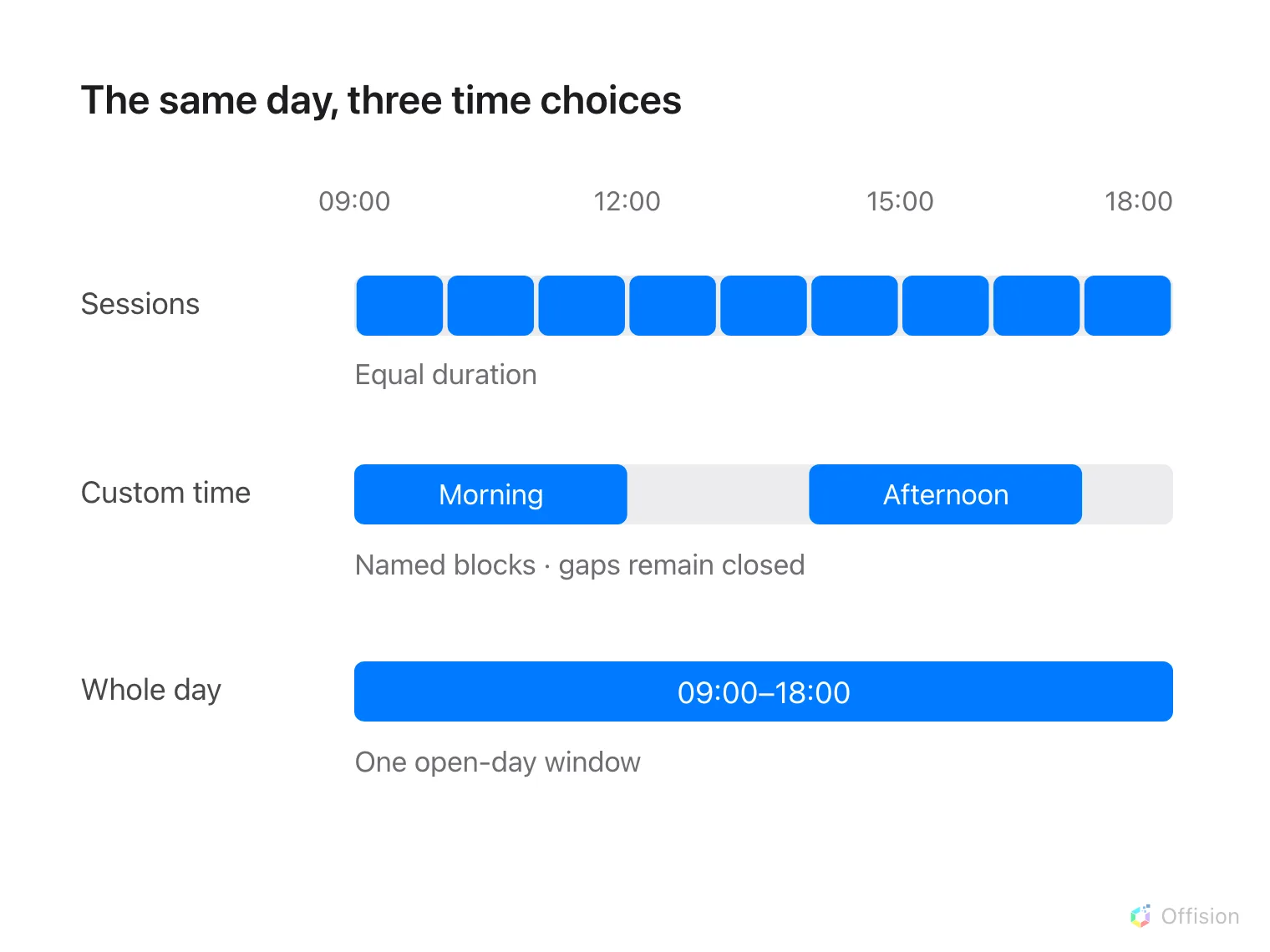 Equal sessions, named blocks and whole days divide the same open hours differently.