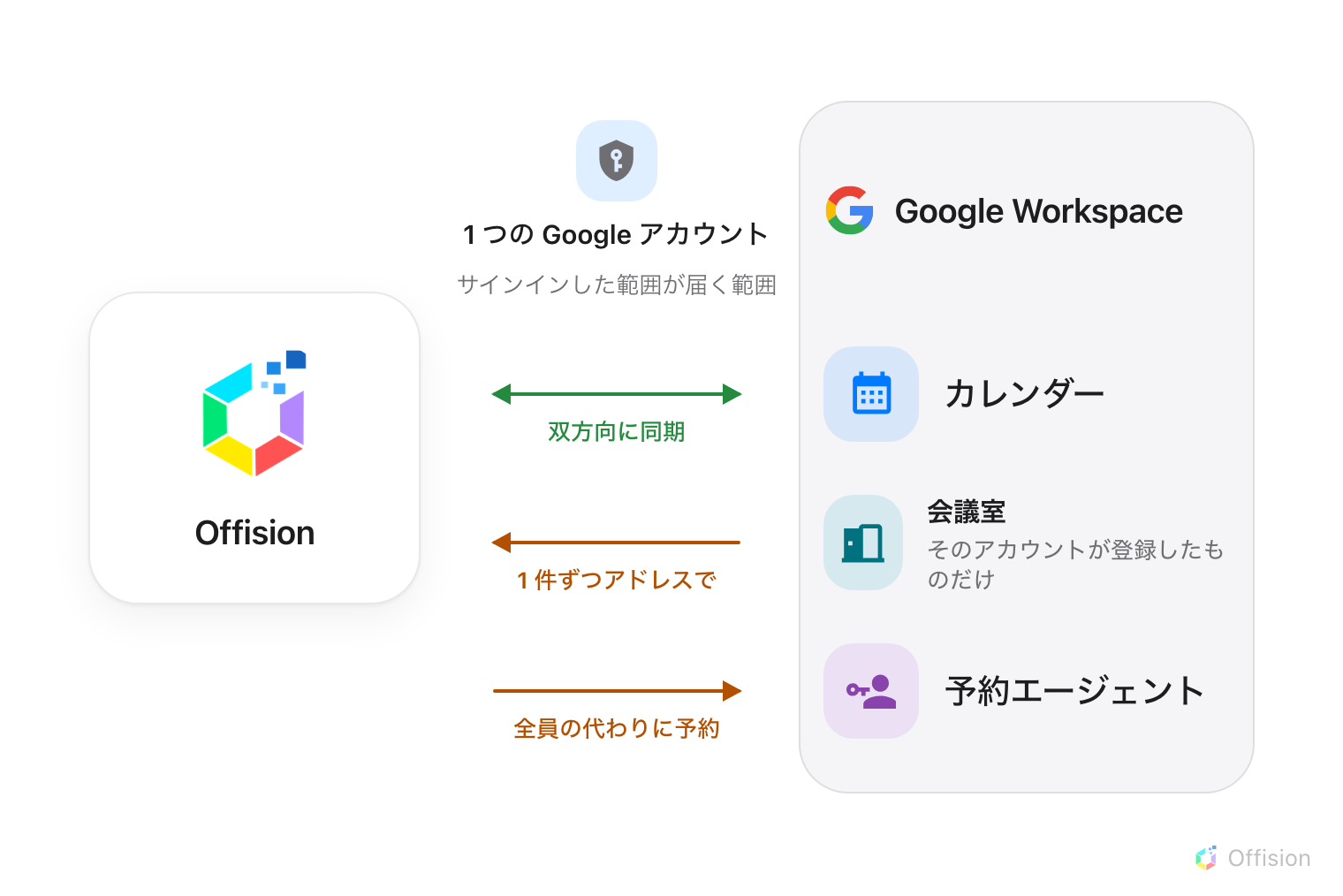 左に Offision、中央に 1 つの委任 Google アカウント、右に Google Workspace。カレンダーは双方向に同期されます。会議室はその委任アカウントが登録したものだけが届き、1 件ずつアドレスで追加します。その下には予約エージェントアカウントがあり、Google アカウントを持たない人の代わりに予約します。