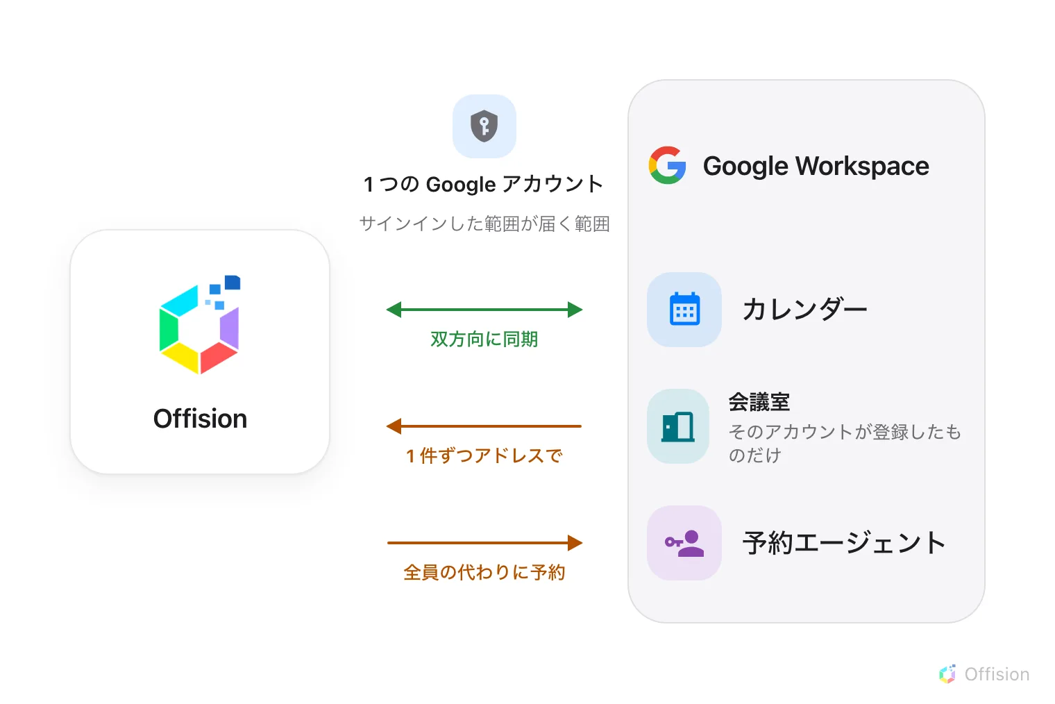 左に Offision、中央に 1 つの委任 Google アカウント、右に Google Workspace。カレンダーは双方向に同期されます。会議室はその委任アカウントが登録したものだけが届き、1 件ずつアドレスで追加します。その下には予約エージェントアカウントがあり、Google アカウントを持たない人の代わりに予約します。