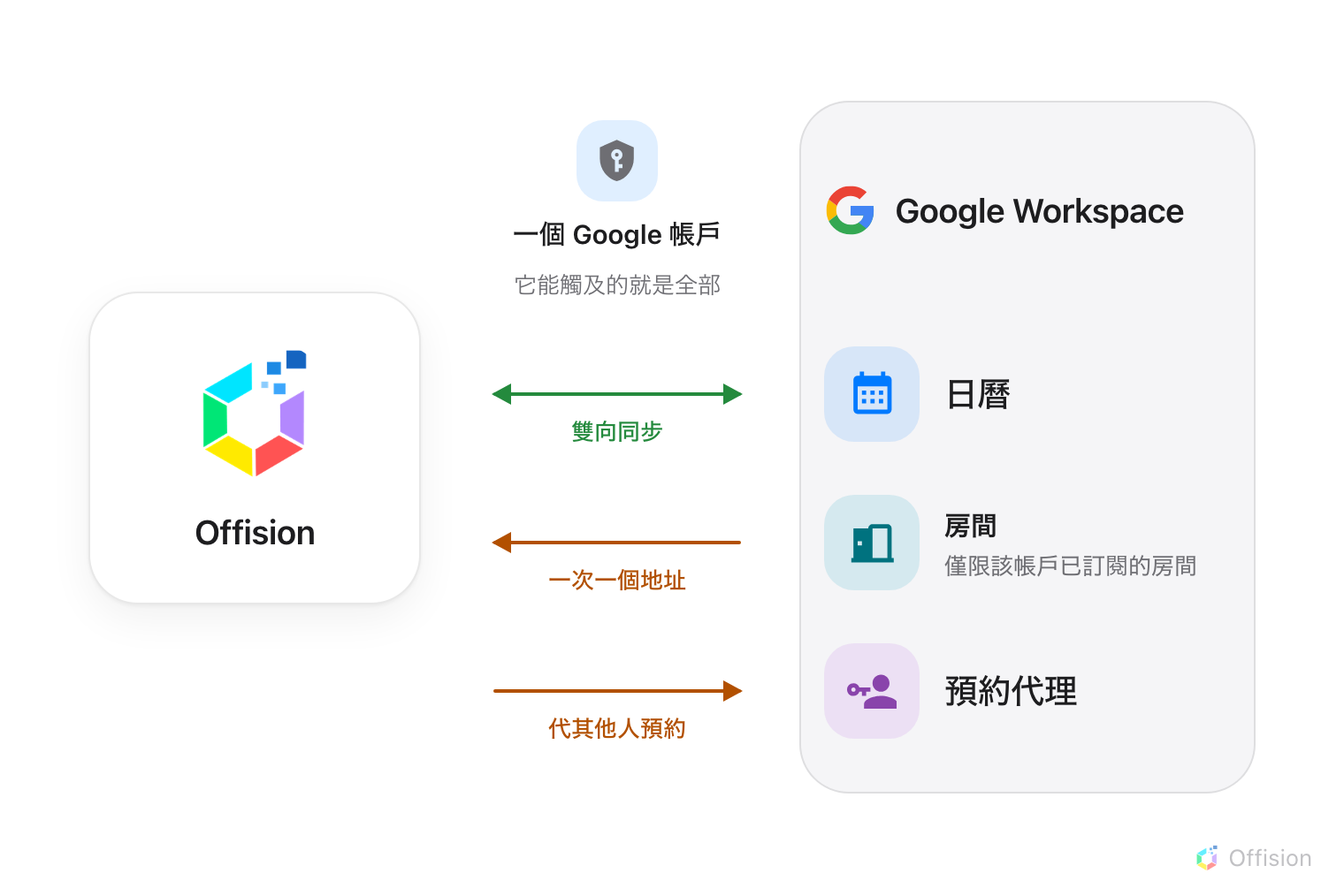 左邊是 Offision，中間是一個委派 Google 帳戶，右邊是 Google Workspace。日曆雙向同步。房間只有該帳戶已訂閱的才能觸及，而且一次加一個地址。下方是預約代理帳戶，代替沒有 Google 帳戶的人進行預約。