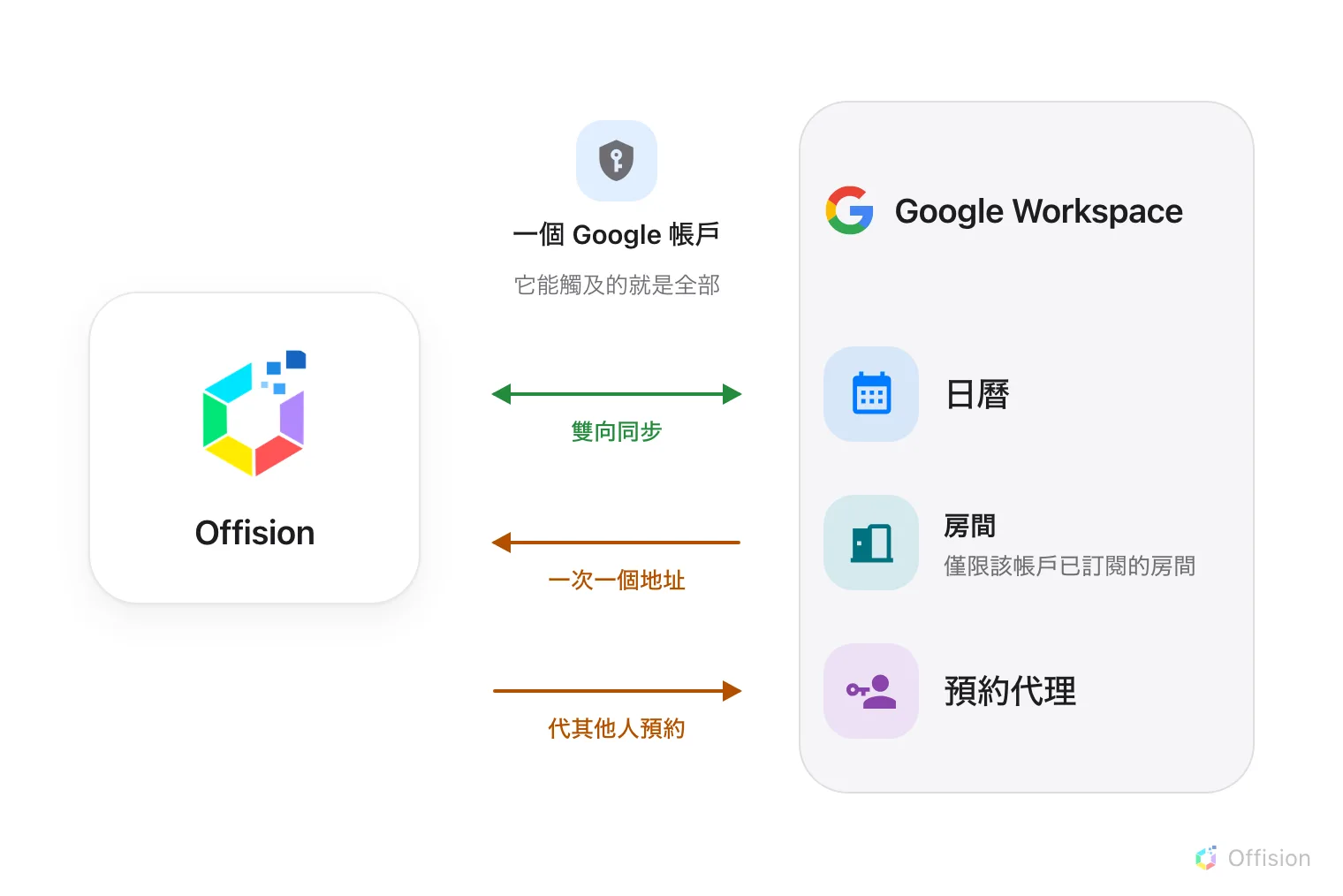 左邊是 Offision，中間是一個委派 Google 帳戶，右邊是 Google Workspace。日曆雙向同步。房間只有該帳戶已訂閱的才能觸及，而且一次加一個地址。下方是預約代理帳戶，代替沒有 Google 帳戶的人進行預約。