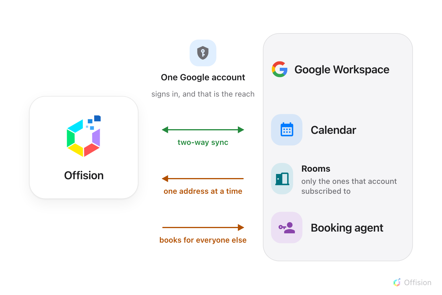 Offision on the left, a single delegated Google account in the middle, and Google Workspace on the right. The delegated account's own calendar list is the only thing Offision can see: room calendars reach it only once that account has subscribed to them. A separate booking agent account sits below, making bookings on behalf of people who have no Google account.